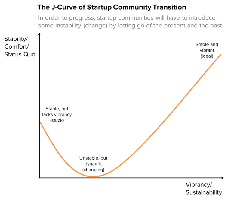 the-j-curve-of-startup-community-transition